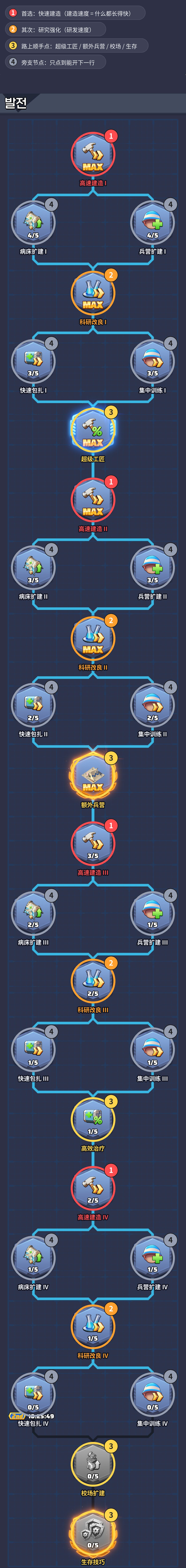 发展树优先级