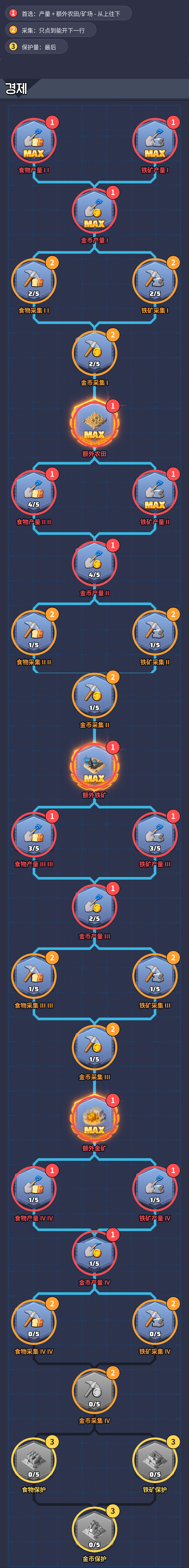 经济树优先级