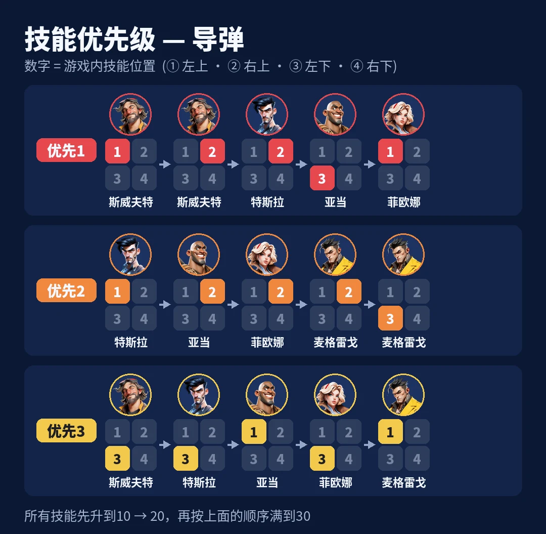 技能优先级 - 导弹