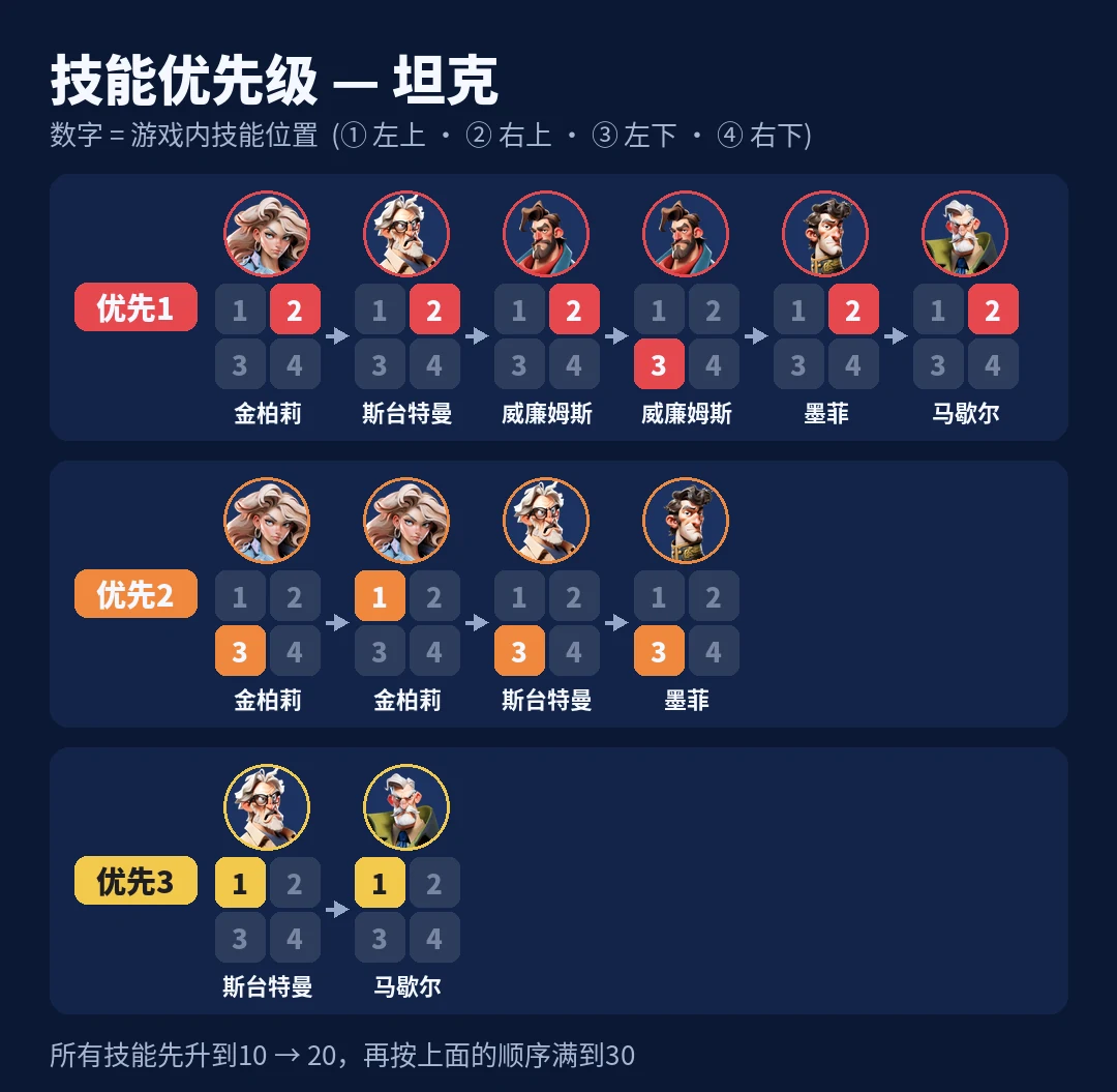 技能优先级 - 坦克
