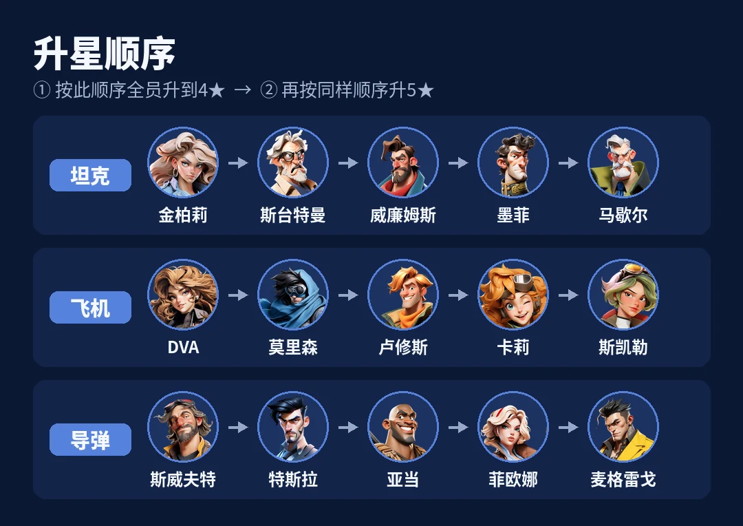 升星顺序(4★ → 5★)